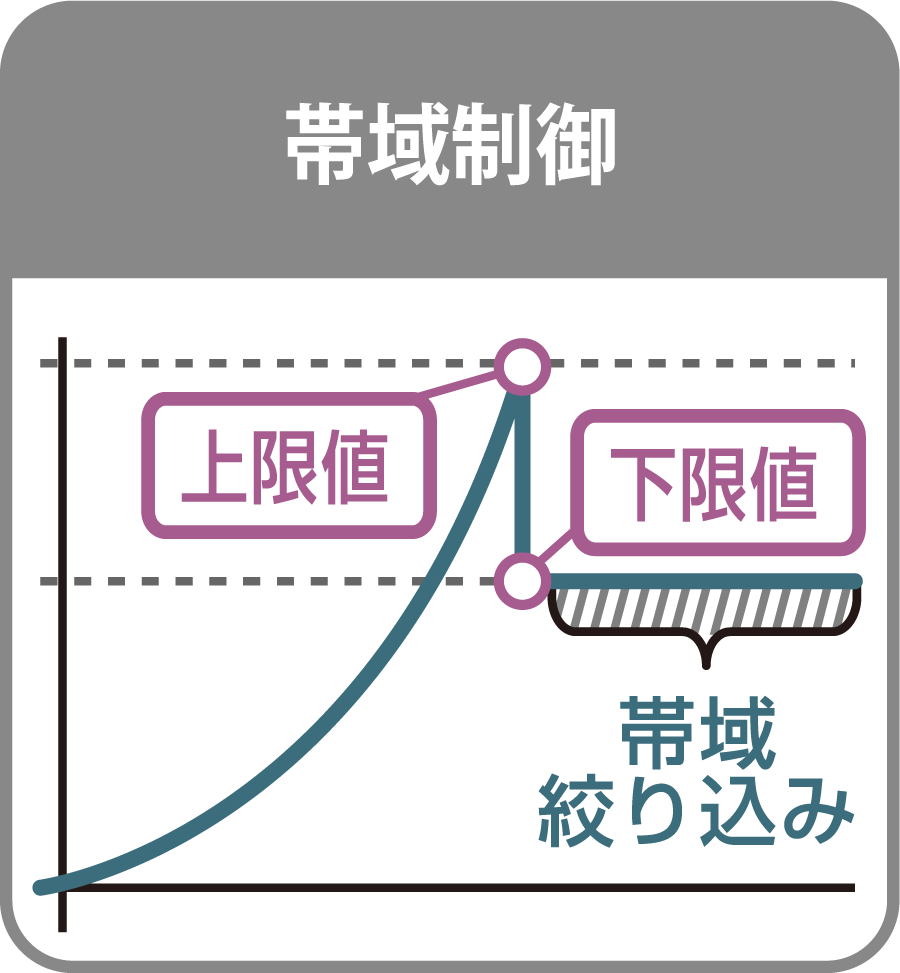 帯域制御