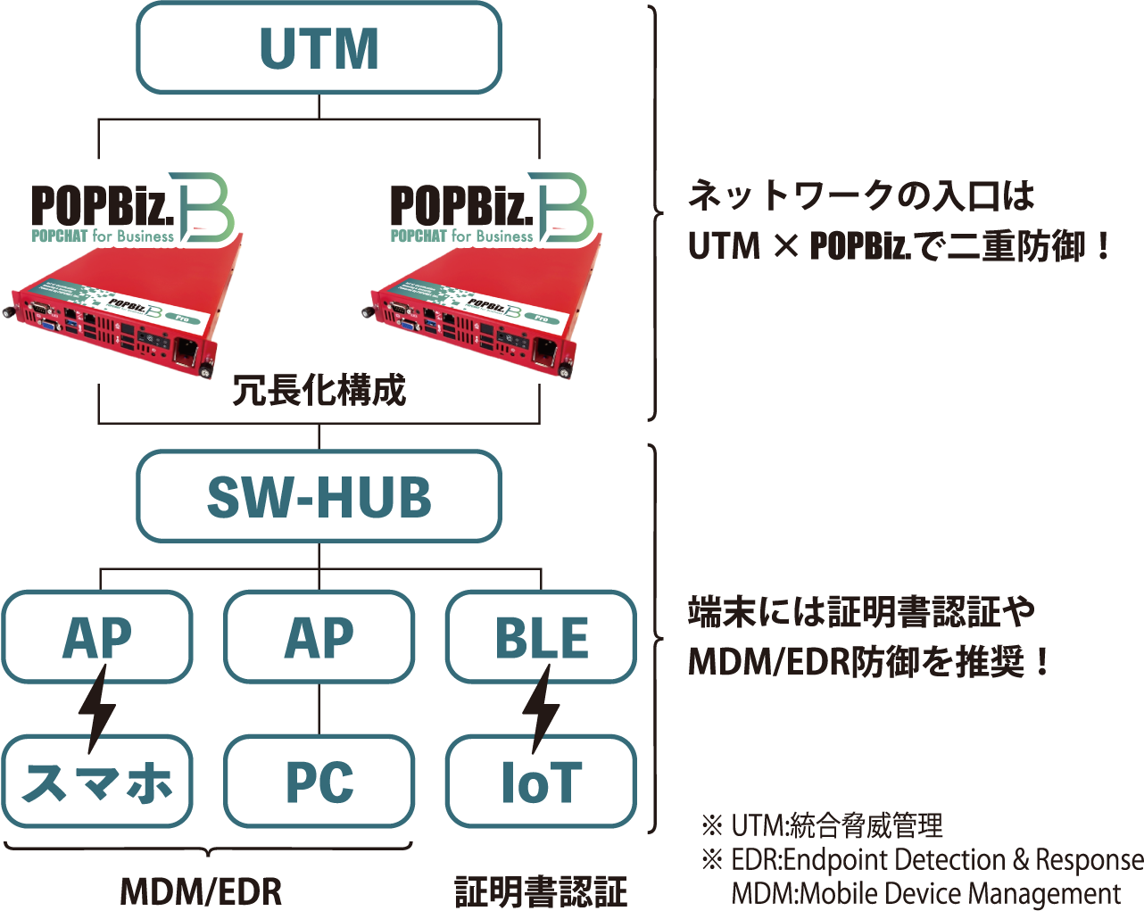 POPBiz 推奨構成図