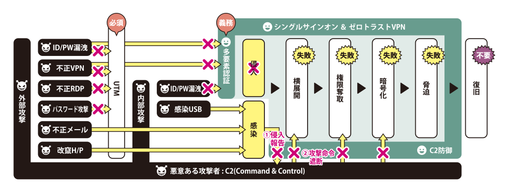 POPBiz.のランサムウェア対策は「多要素認証」や「C2防御」「シングルサインオン」を活用して企業を守ります。