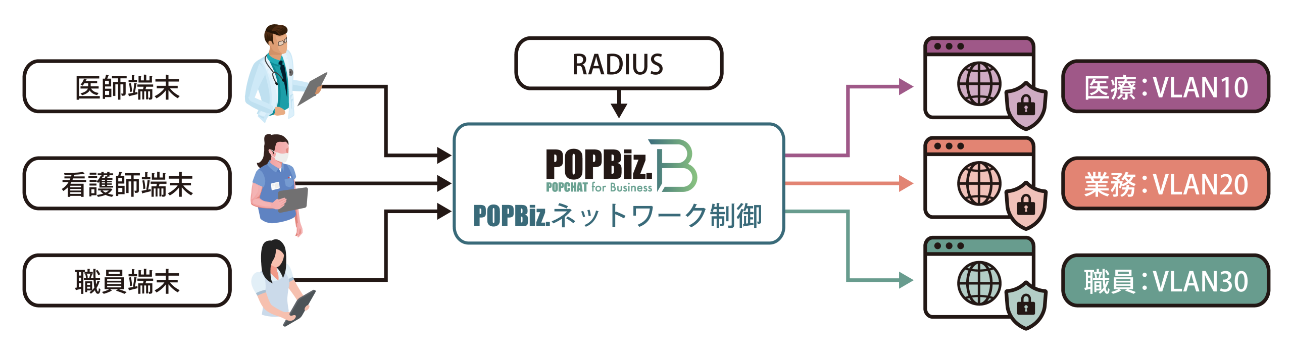 通信経路(VLAN)制御 イラスト
