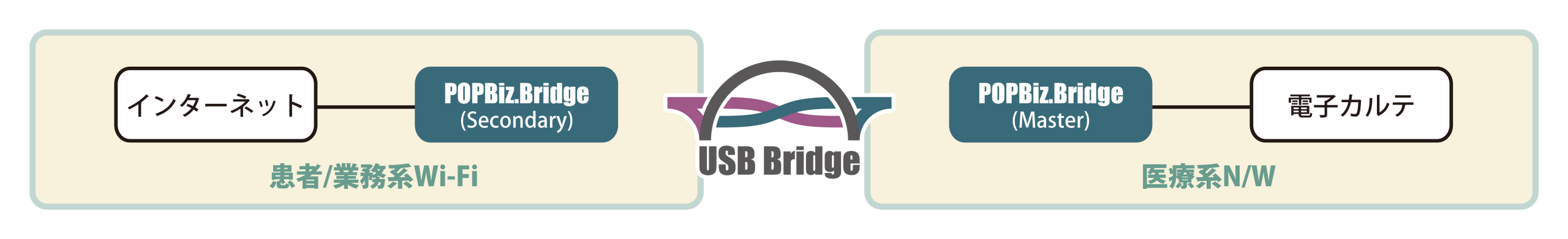 POPBiz.Bridge デュアルデータダイオード イラスト
